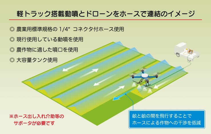 散布用ホース連結ドローン